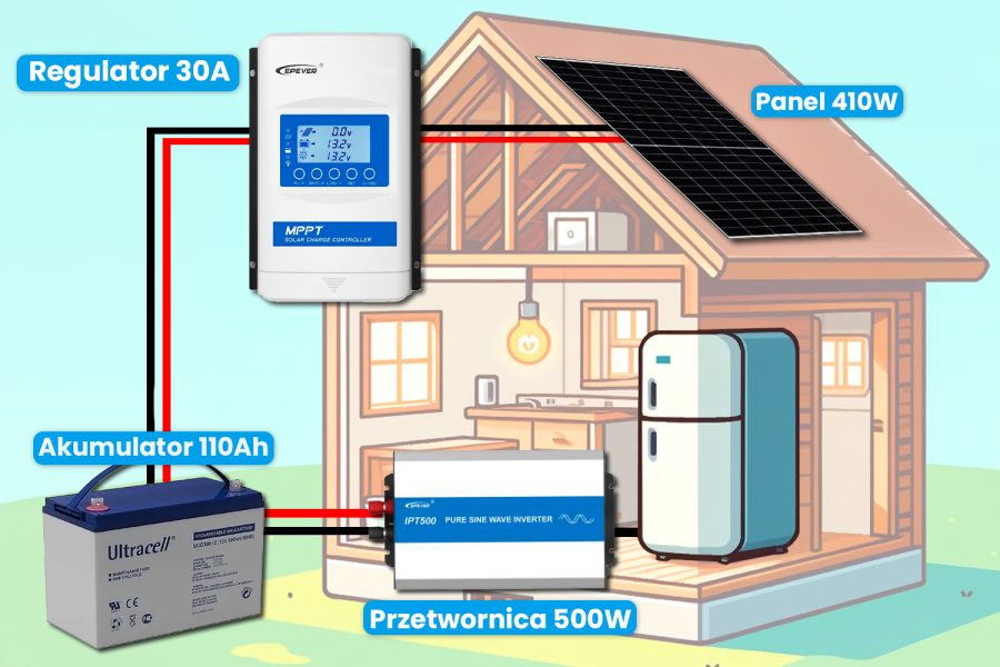 Darmowy prąd na działce? Skorzystaj z zestawu solarnego na działkę!